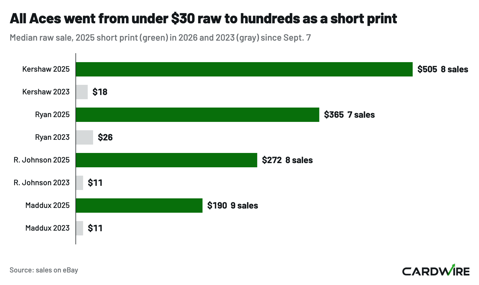 Bar chart of raw All-Aces sales, 2025 short prints against 2023 cards