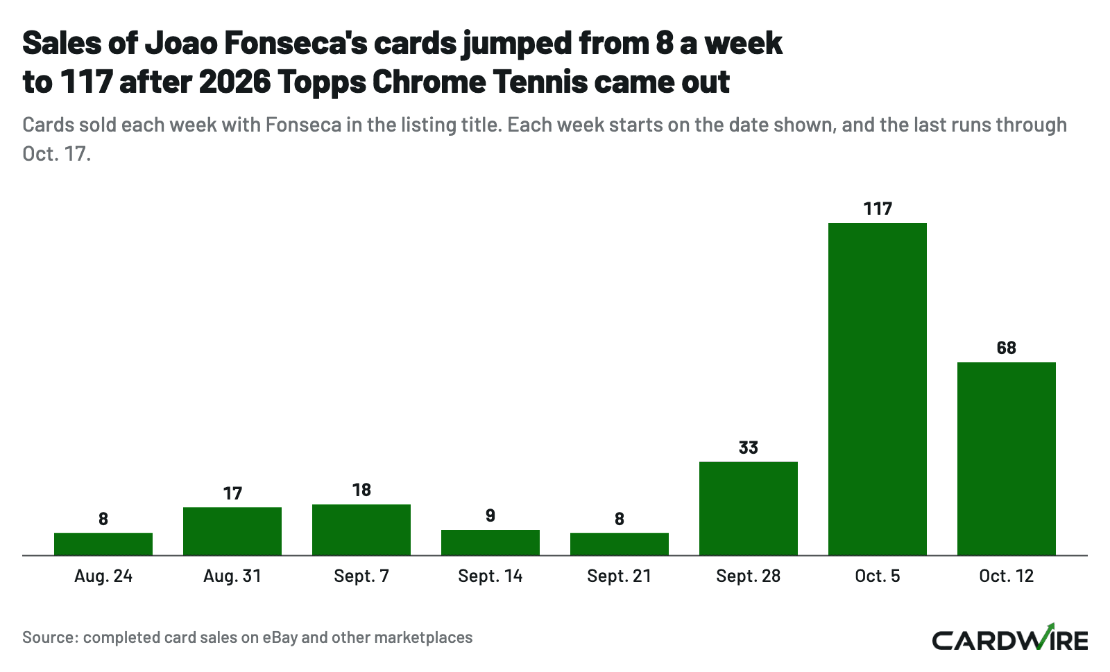 Bar chart of weekly sales of Joao Fonseca cards from Aug. 24 to Oct. 17, rising to 117 in the week of Oct. 5