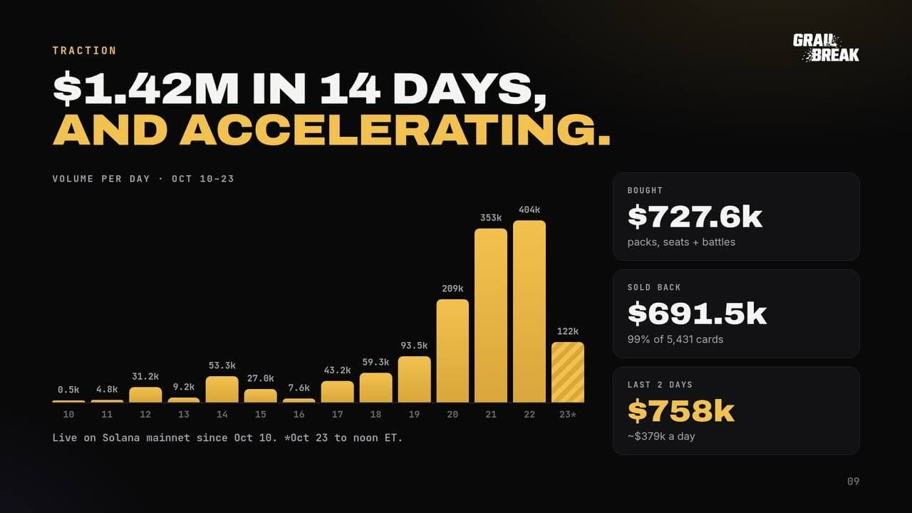 Grail Break pitch-deck slide on its first 14 days of volume.