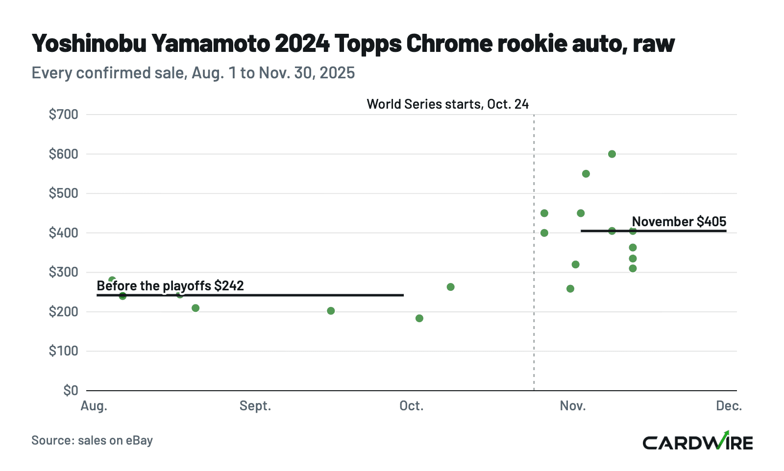 Dot chart of every confirmed raw sale of the 2024 Topps Chrome Yoshinobu Yamamoto rookie autograph from Aug. 1 to Nov. 30, 2025. The median sale was $242 before the playoffs and $405 in November.