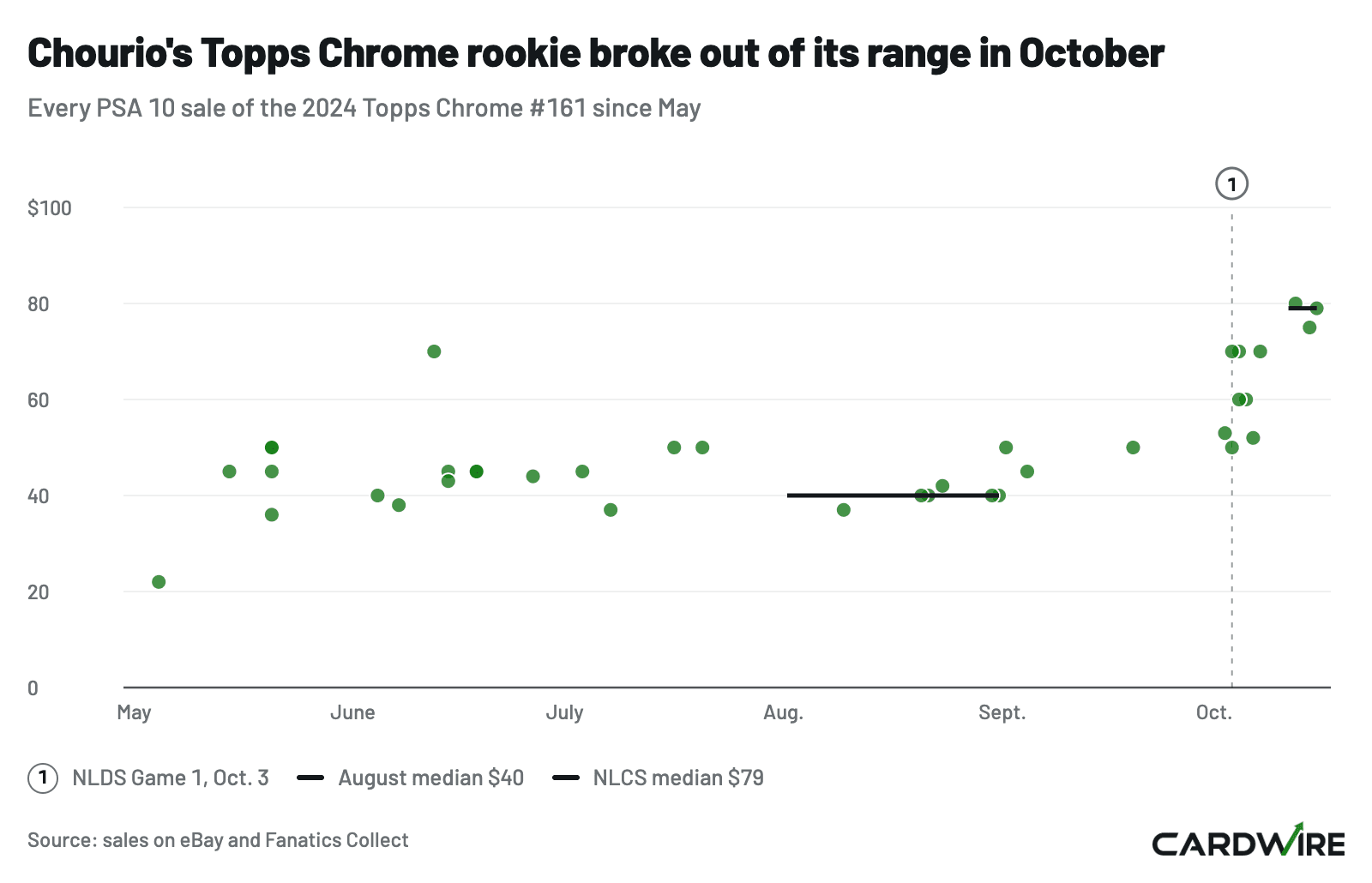 Dot chart of every PSA 10 sale of Jackson Chourio's 2024 Topps Chrome #161 since May, holding near $40 to $50 until October and reaching $75 to $80 in the NLCS.