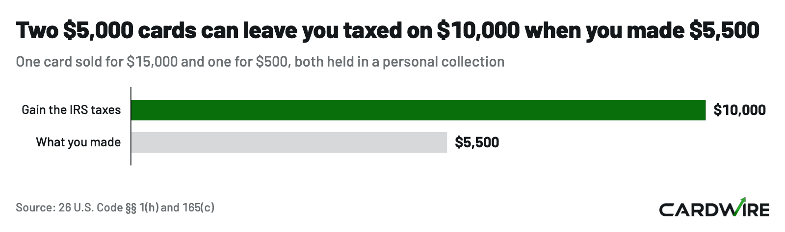 Bar chart: a personal collection taxed on a $10,000 gain when the two cards made $5,500