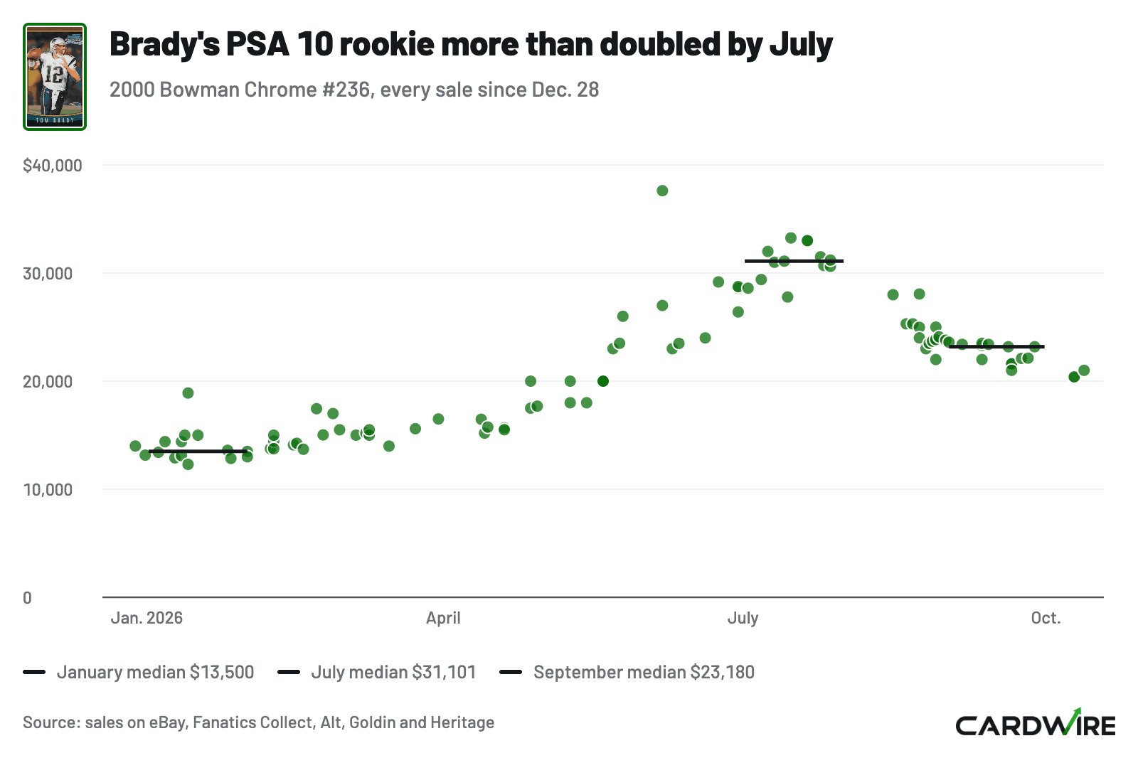 Every PSA 10 sale of the 2000 Bowman Chrome Tom Brady rookie since Dec. 28, from a $13,500 January median to $31,101 in July