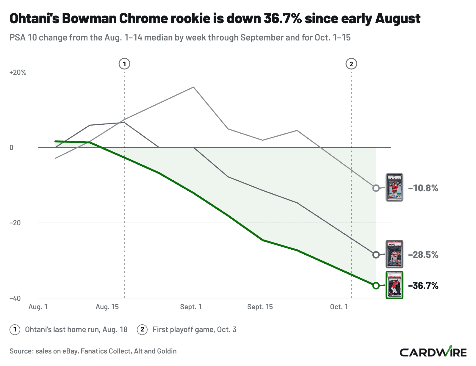 Line chart of the PSA 10 price of three Shohei Ohtani rookie cards since August as a change from each card's Aug. 1-14 median. At the Oct. 1-15 median the Bowman Chrome is down 36.7 percent. The Topps Chrome Refractor is down 28.5 percent and the Topps Update 10.8 percent.