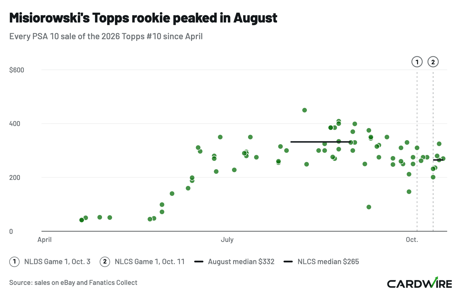 Dot chart of every PSA 10 sale of Jacob Misiorowski's 2026 Topps #10 since April, rising from about $46 to an August median of $332, then about $265 in the NLCS.