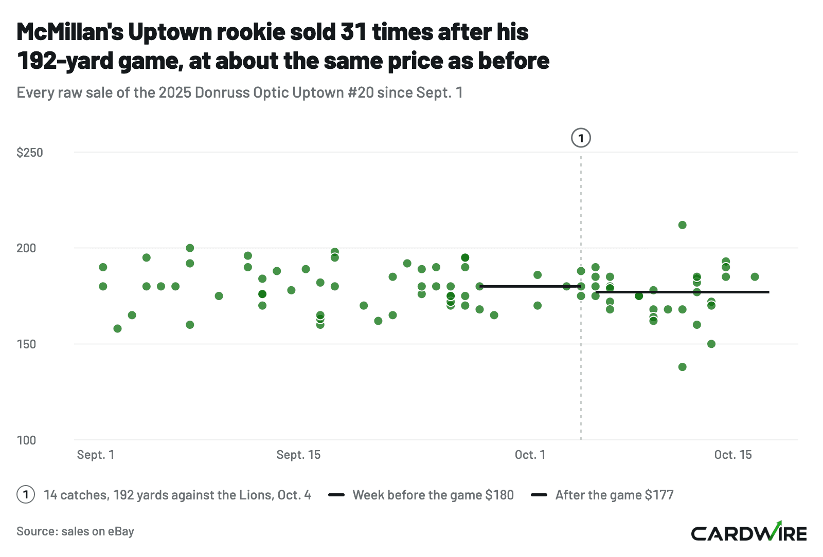 Dot chart of every raw sale of the 2025 Donruss Optic Uptown No. 20 Tetairoa McMillan since Sept. 1, around $180 before his Oct. 4 game and $177 after