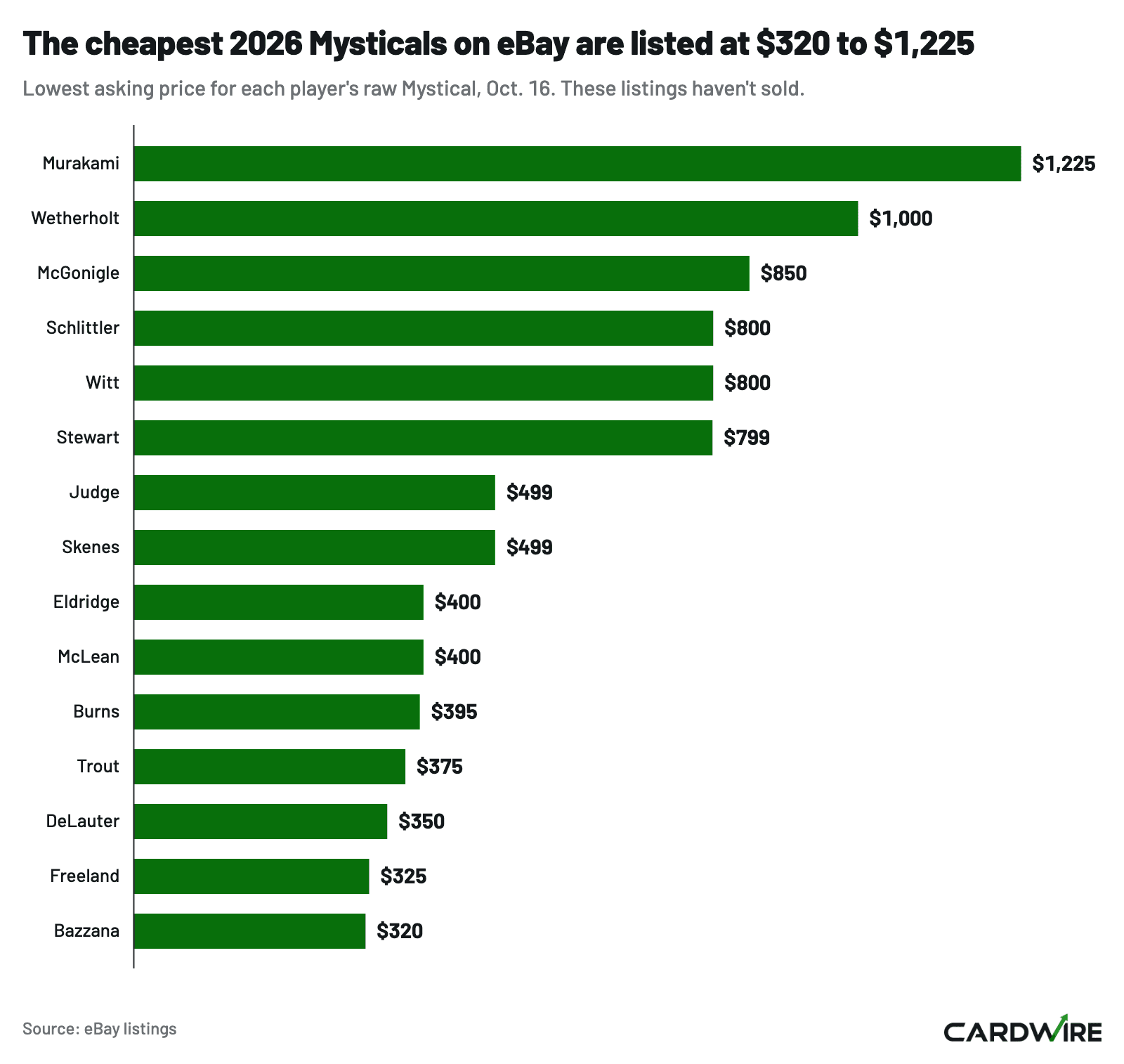 Bar chart of the cheapest eBay listing for each 2026 Mystical on Oct. 16