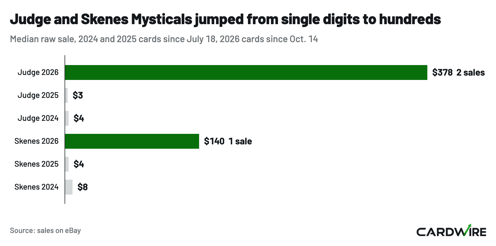 Bar chart of raw Mystical sales for Aaron Judge and Paul Skenes by year