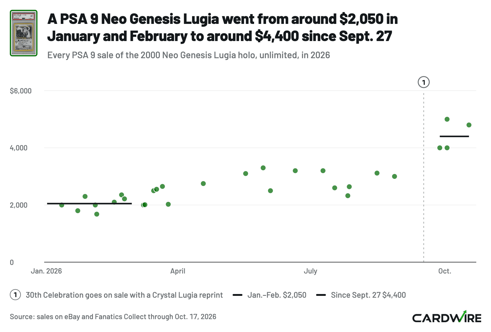Dot chart of every PSA 9 sale of the 2000 Neo Genesis Lugia holo in 2026, from around $2,050 in January and February to $4,000 to $5,000 since Sept. 27