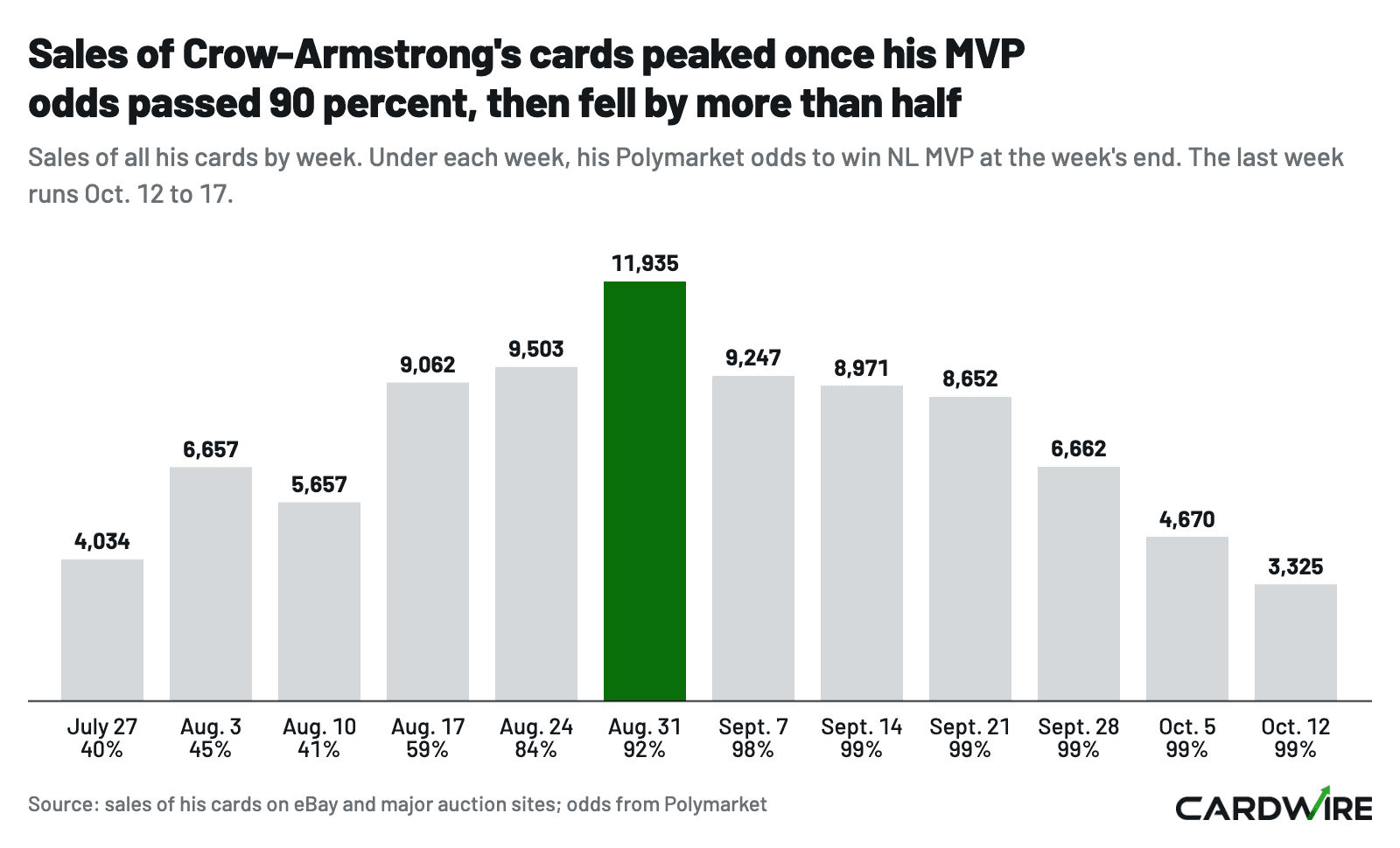 Bar chart of weekly sales of Pete Crow-Armstrong cards from late July to Oct. 17, peaking at 11,935 in the week of Aug. 31 with his NL MVP odds under each week
