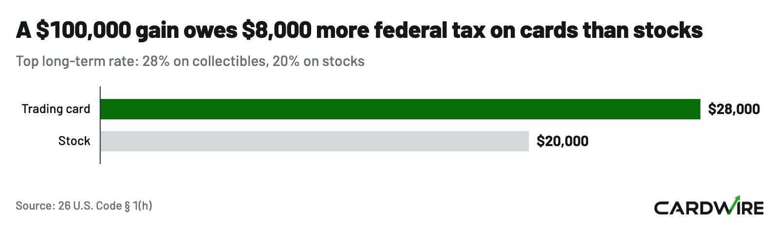 Bar chart: $28,000 federal tax on a $100,000 card gain against $20,000 on stocks